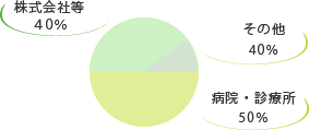 病院、診療所：80%・MS法人：10%・その他：10%