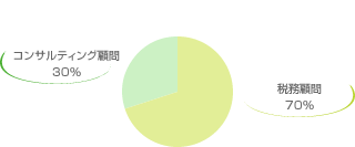 税務顧問：70%・コンサルティング顧問：30%